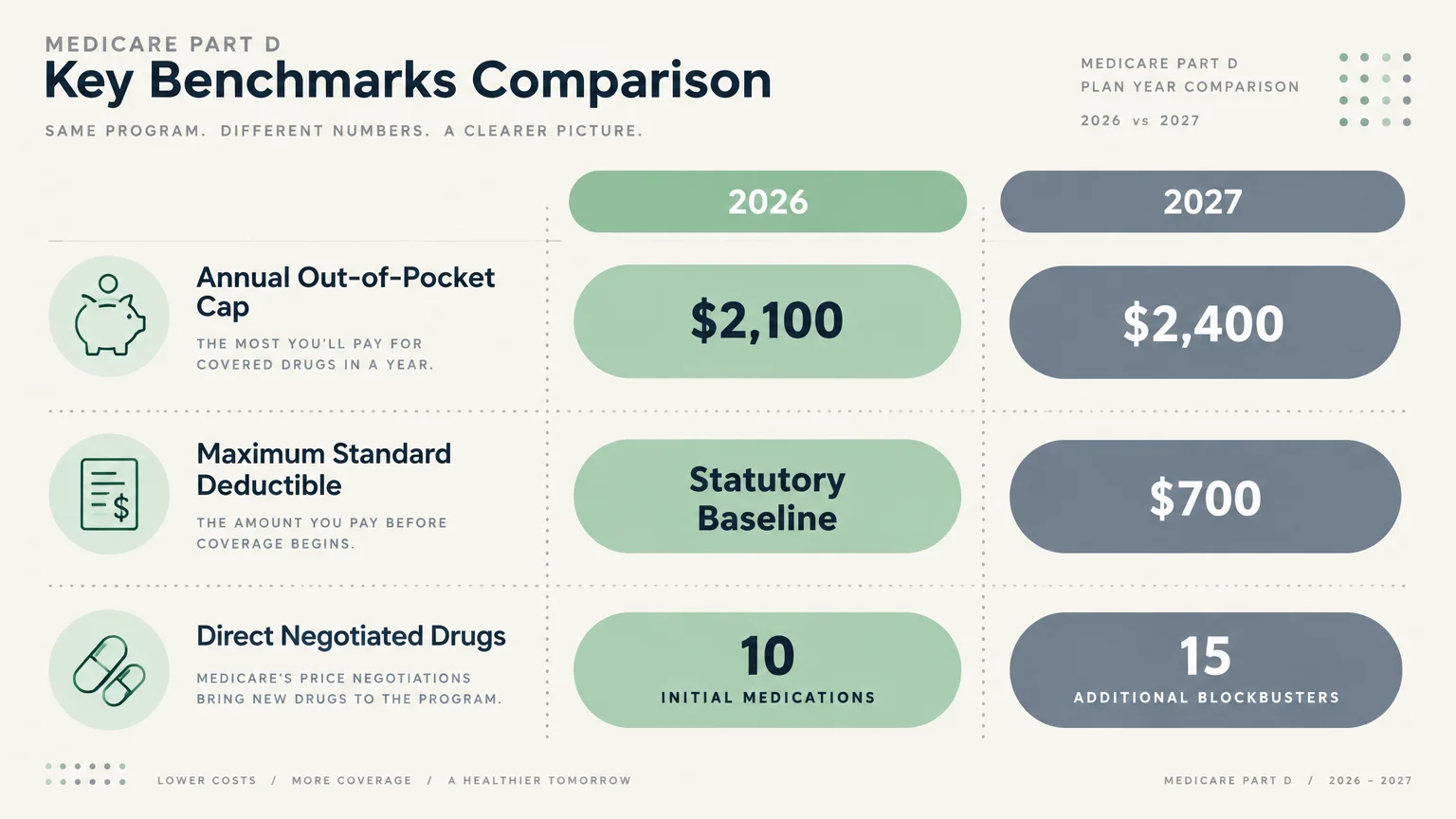 Table comparing Medicare Part D benchmarks between 2026 and 2027, highlighting caps, deductibles, and negotiated drugs.