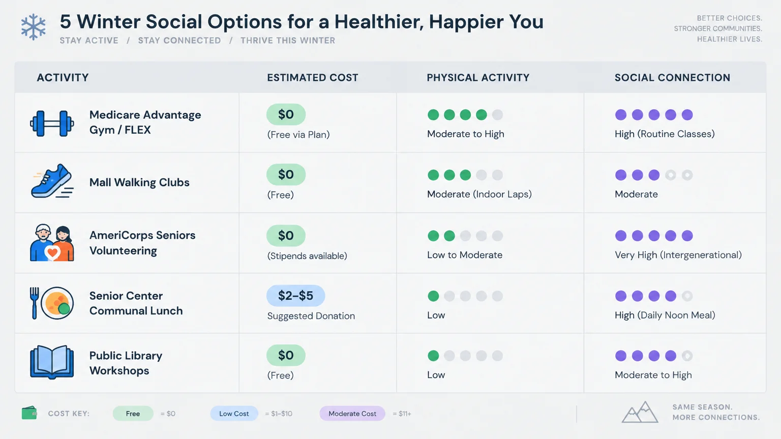 Table comparing five winter social activities by estimated cost, physical activity level, and social connection rating.