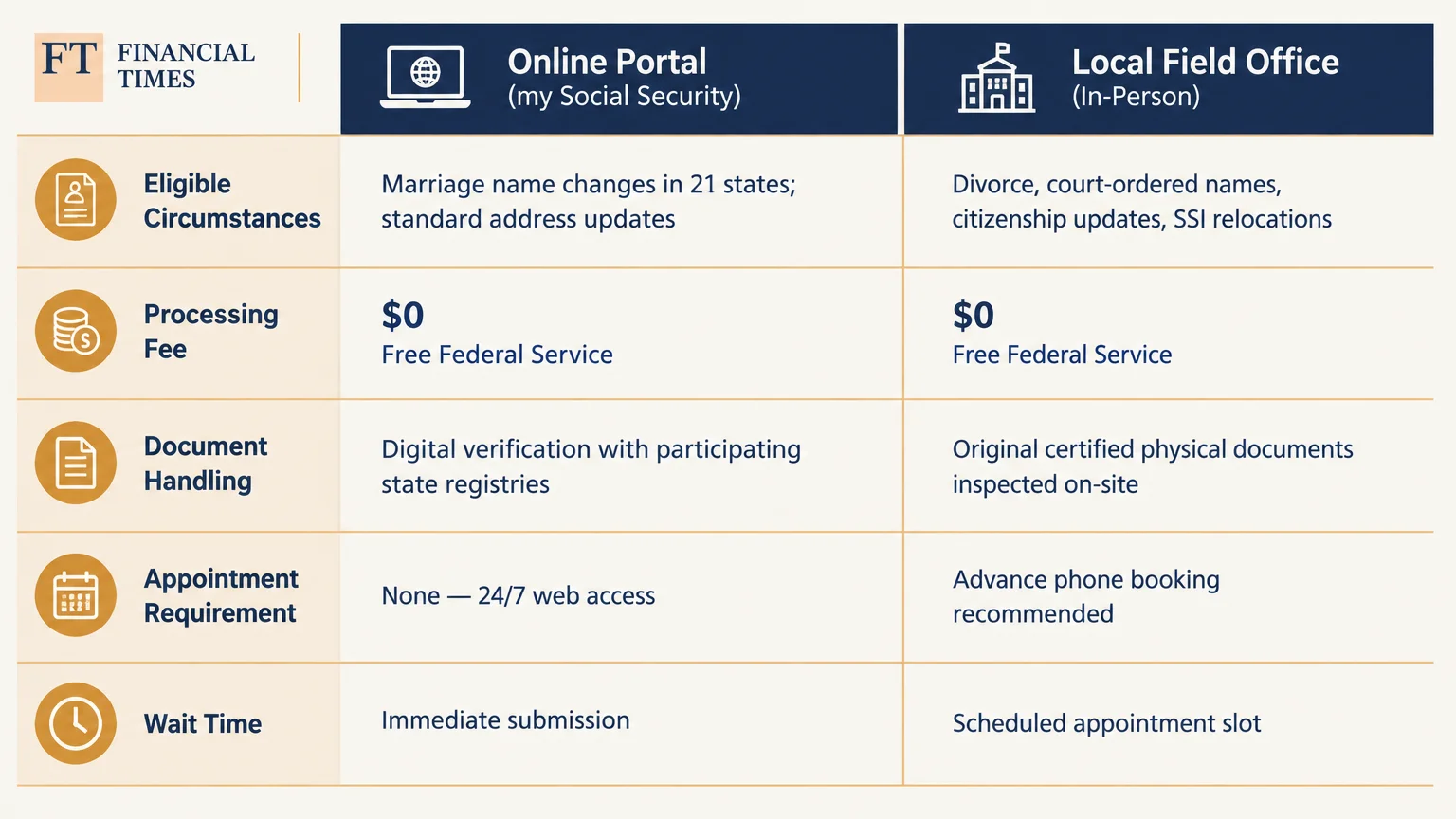 Comparison table contrasting the Online Portal and Local Field Office across fees, eligibility, and wait times.