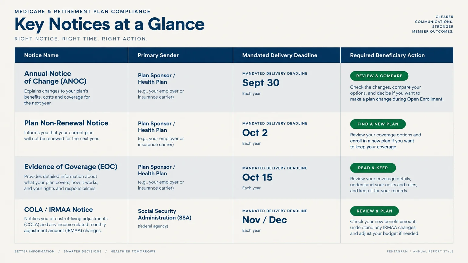 Table outlining Medicare notice names, primary senders, delivery deadlines, and required beneficiary actions.