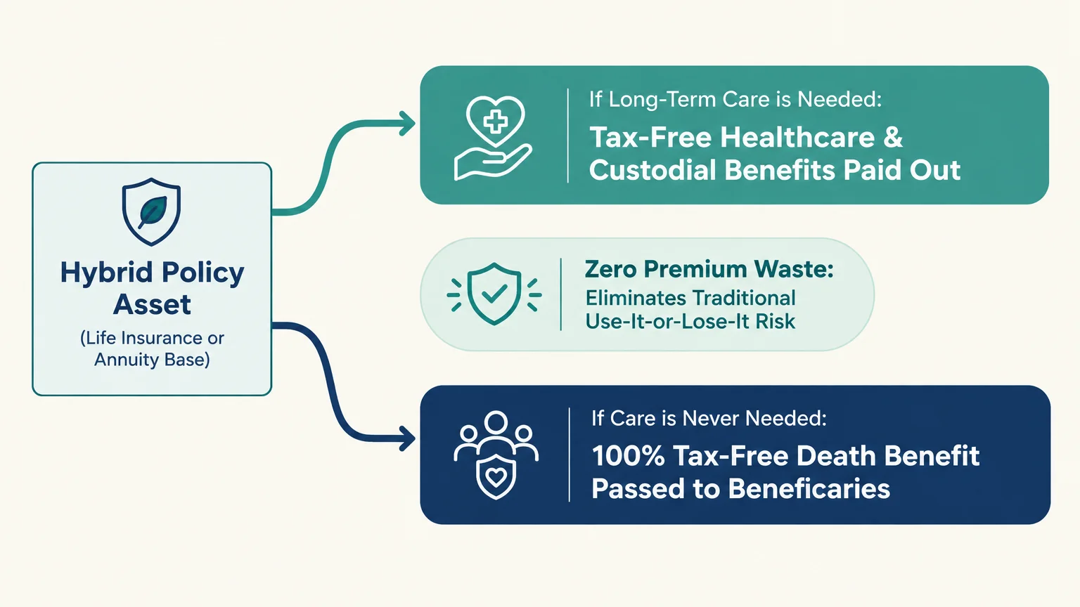 Diagram showing a hybrid policy asset branching into healthcare benefits, zero premium waste, and a death benefit.