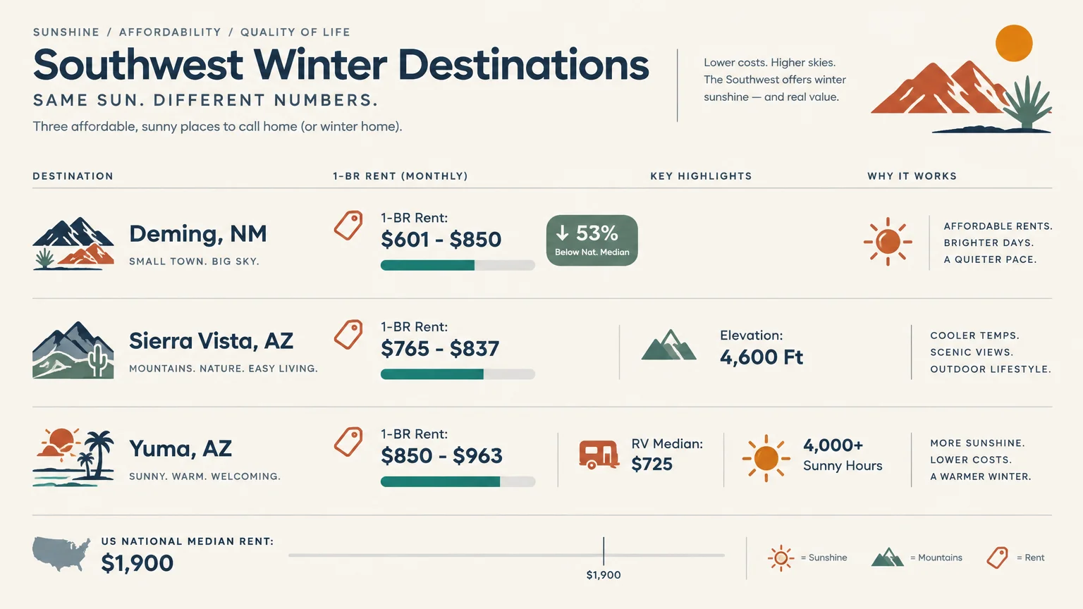 Infographic comparing rent and highlights for Deming, NM, Sierra Vista, AZ, and Yuma, AZ against US national median rent.