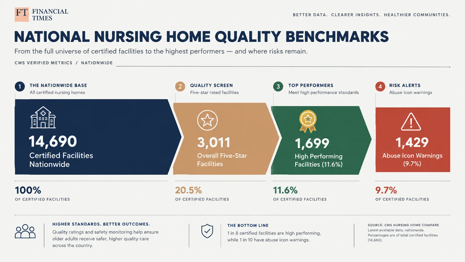 Diagram tracking national nursing home quality benchmarks from 14,690 certified facilities down to 1,699 high performers.