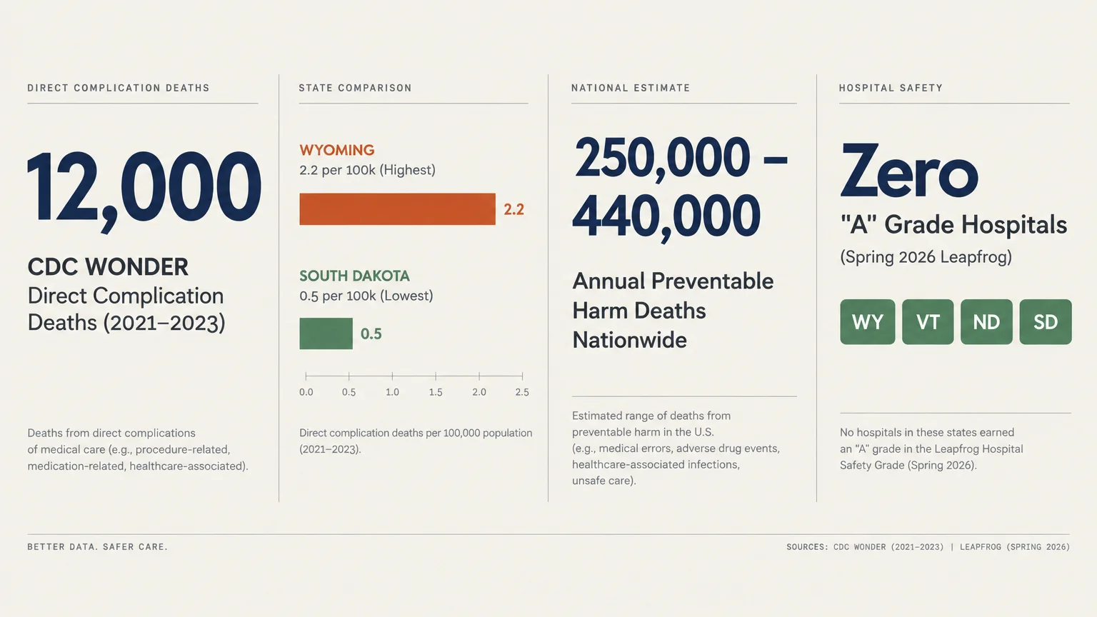 Infographic showing medical complication statistics, comparing Wyoming's 2.2 mortality rate to South Dakota's 0.5.