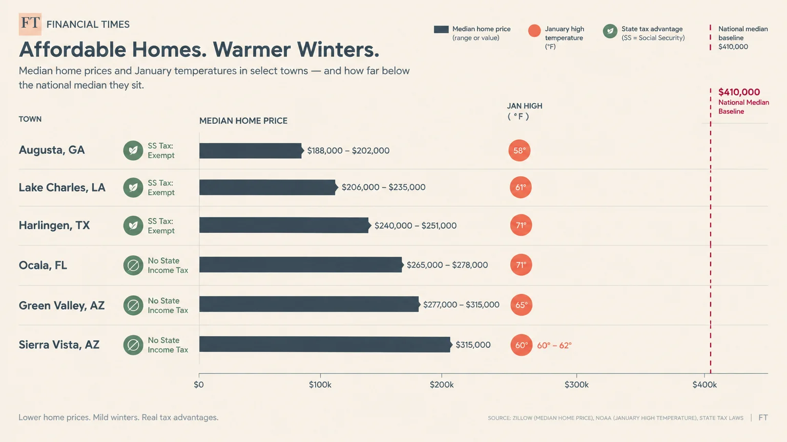 Bar chart comparing median home prices and January high temperatures across select towns against a national median baseline.