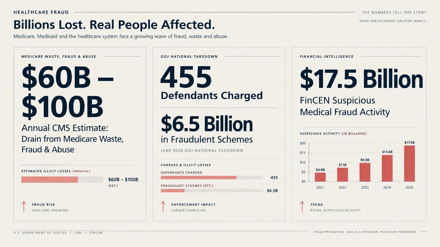 Infographic displaying healthcare fraud statistics, DOJ takedown figures, and a bar graph of suspicious financial activity.