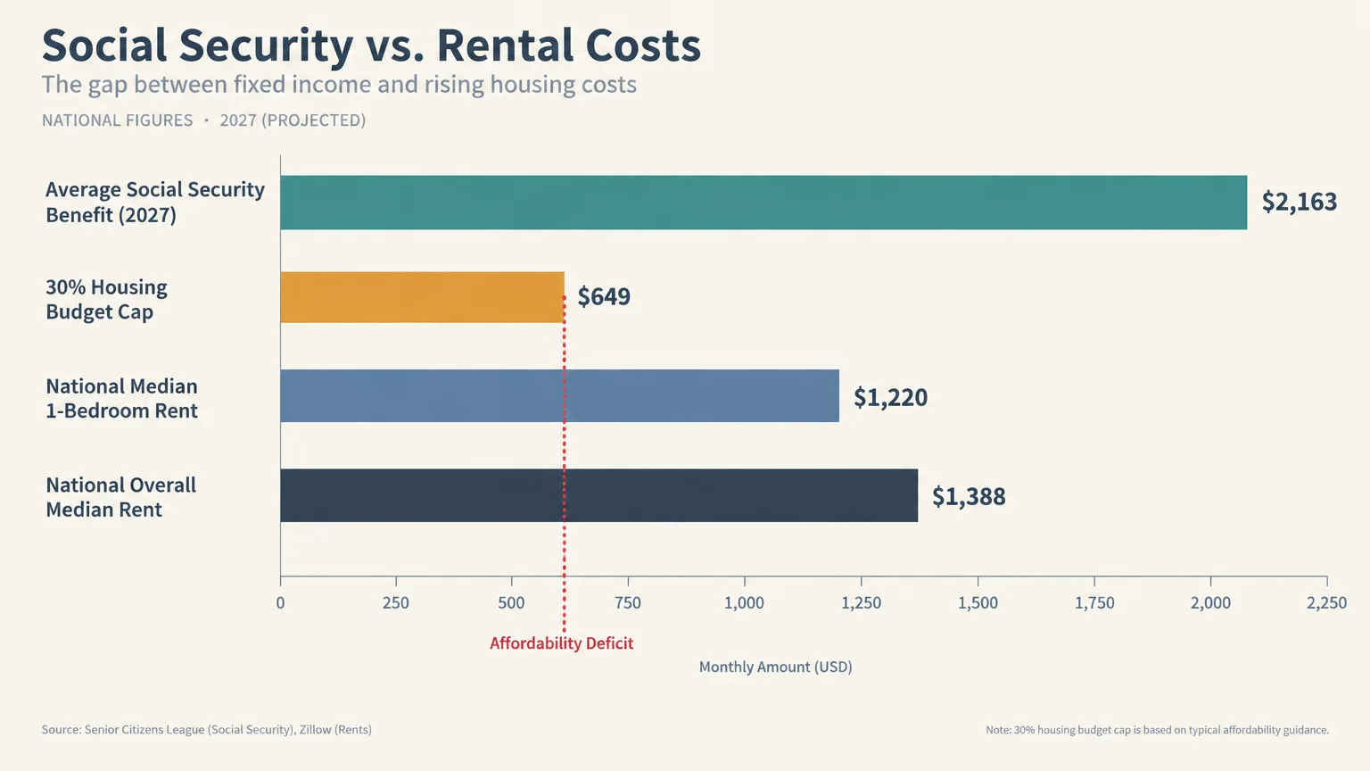 Bar chart comparing average monthly Social Security benefits, a 30 percent housing budget cap, and median rental costs.