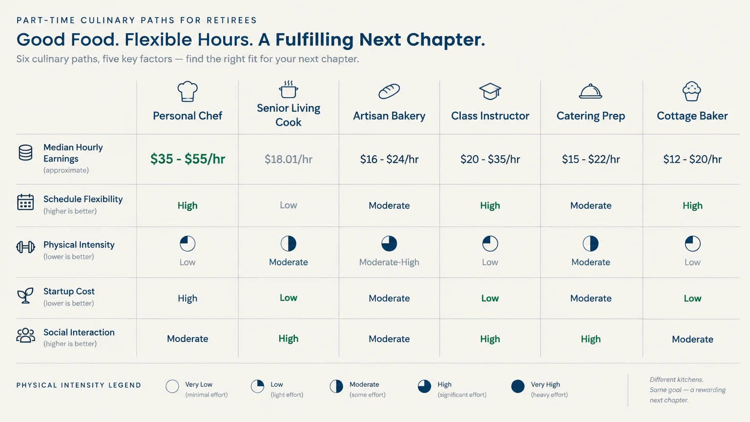 Comparison chart rating six culinary paths across earnings, schedule flexibility, physical intensity, cost, and interaction.