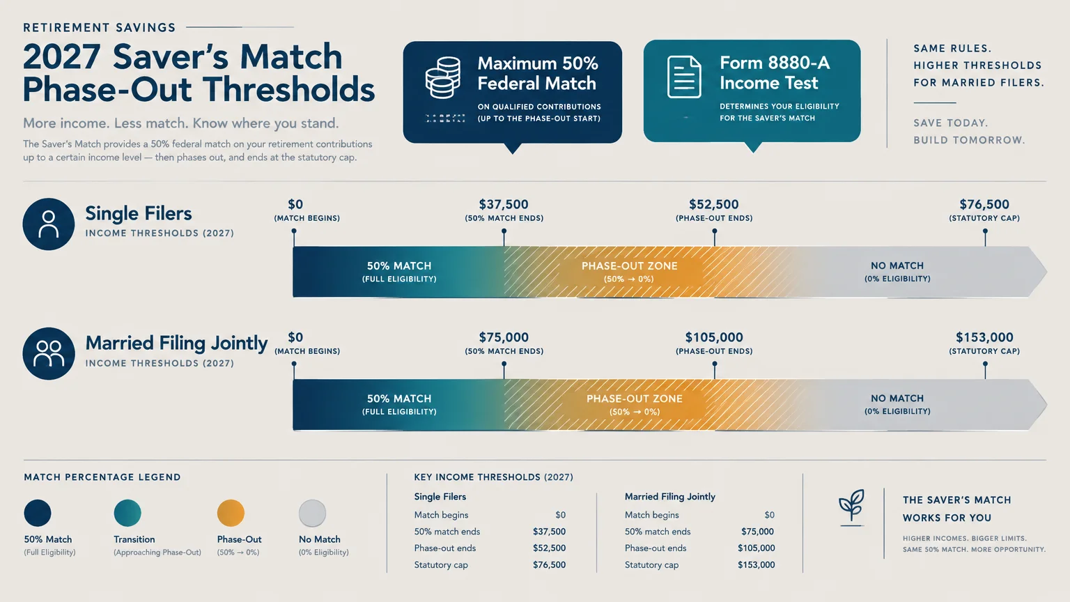 Infographic showing 2027 Saver's Match phase-out threshold timelines for single filers and married couples filing jointly.