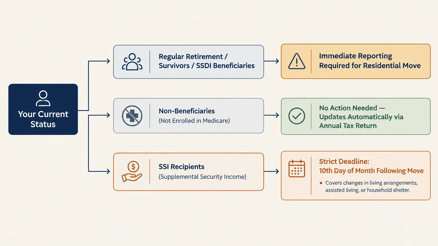 Flowchart mapping reporting requirements for residential moves across regular beneficiaries, non-beneficiaries, and SSI recipients.