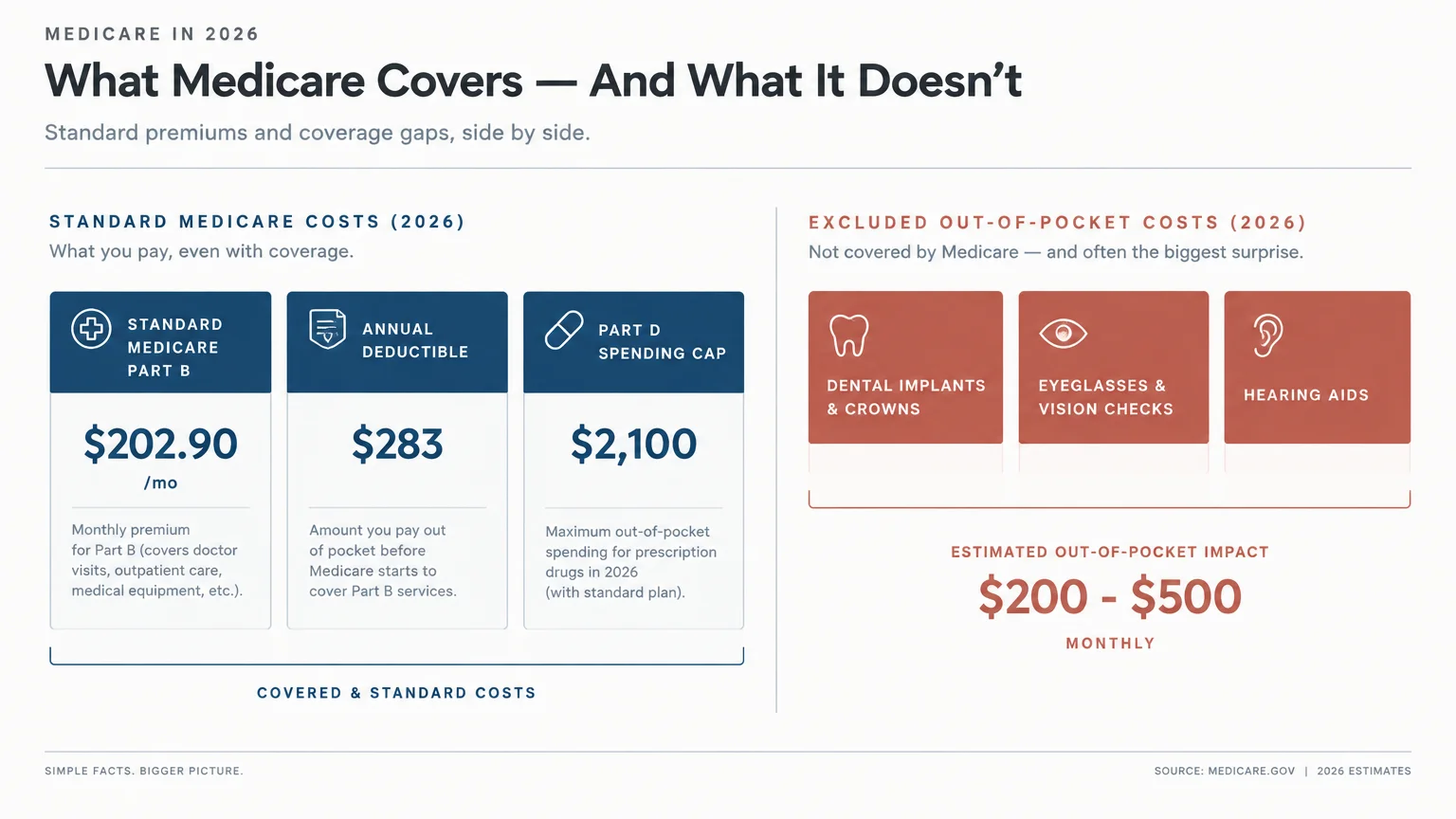 Infographic comparing 2026 standard Medicare costs against excluded out-of-pocket expenses like dental, vision, and hearing.