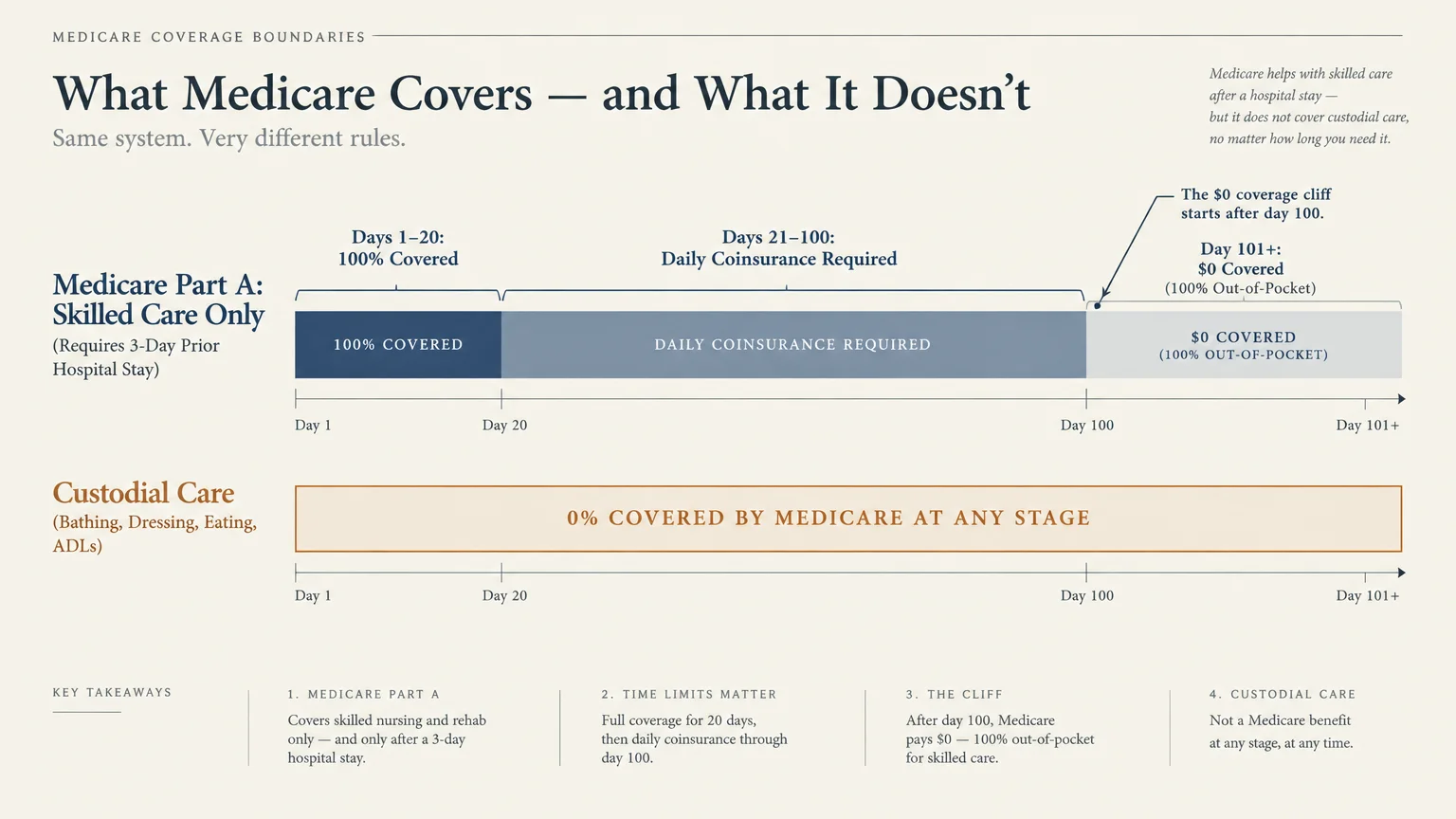 Timeline diagram contrasting Medicare Part A skilled care coverage limits up to 100 days against zero percent custodial care.