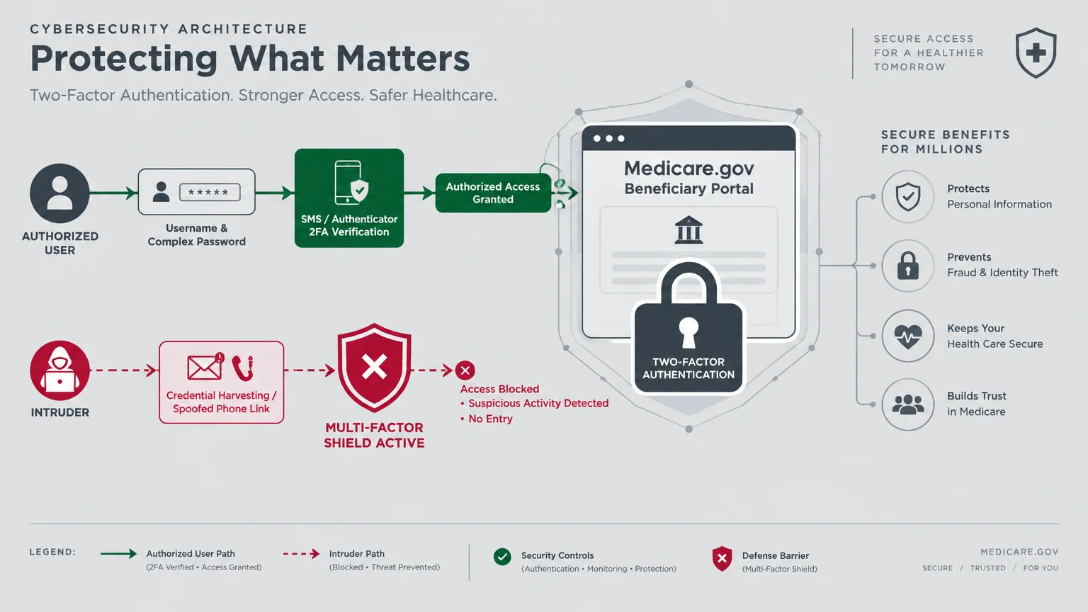 Diagram showing an authorized user accessing a portal via 2FA while an intruder path is blocked by a multi-factor shield.