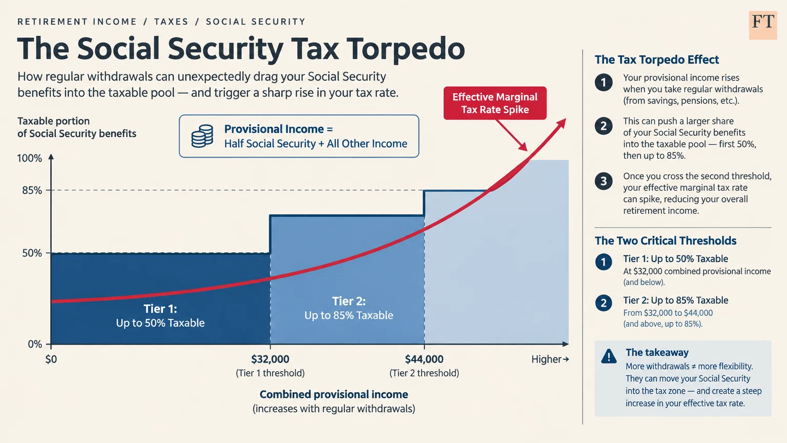 Chart showing Social Security tax tiers with thresholds at $32,000 and $44,000, and a rising marginal tax rate curve.