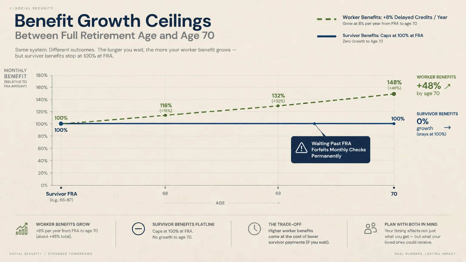 Line graph comparing growing worker retirement benefits against flat survivor benefits between Full Retirement Age and age 70.