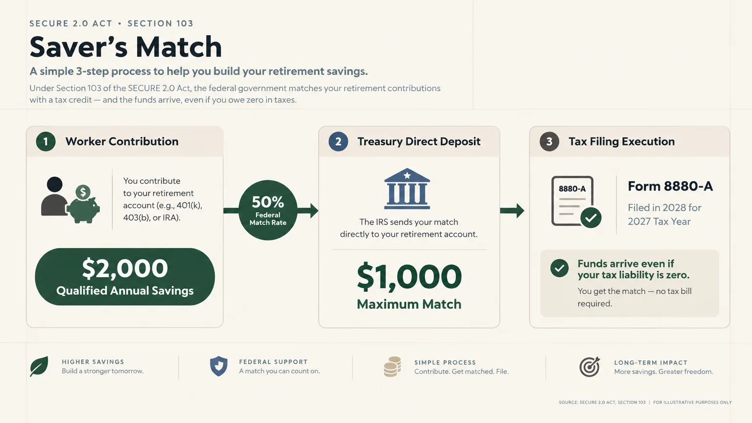 Three-step diagram showing worker contributions up to $2,000 receiving a 50% match for a $1,000 deposit via Form 8880-A.