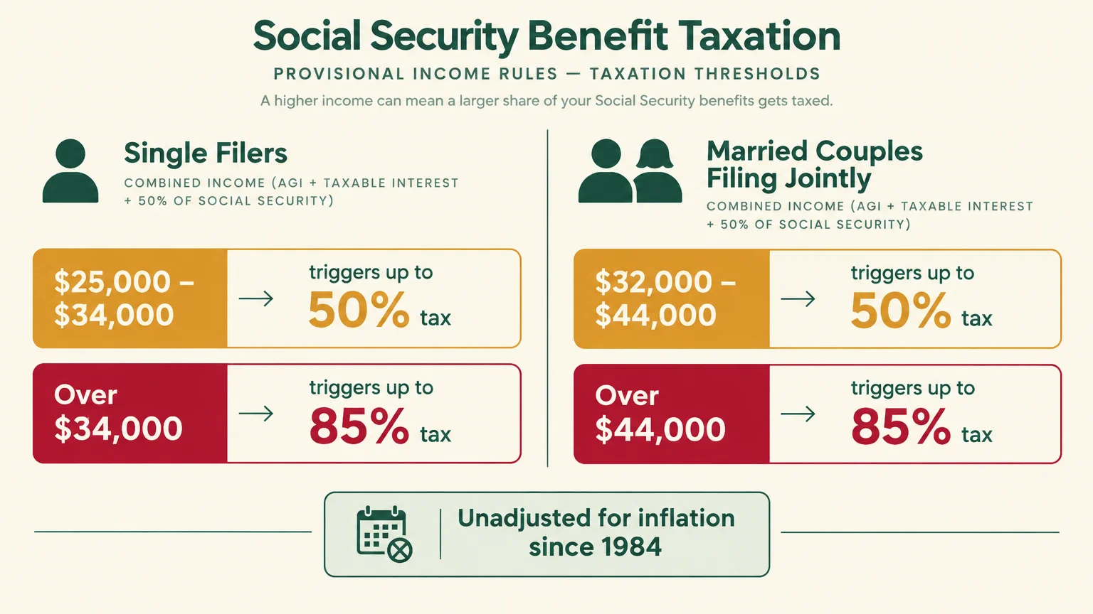 Diagram of Social Security taxation thresholds showing income brackets triggering up to 50% or 85% tax for filers.