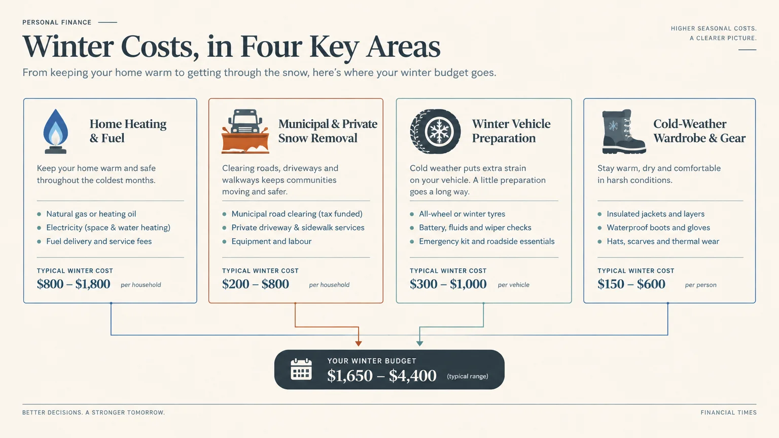 Diagram breaking down four seasonal categories that make up a total winter budget estimate of $1,650 to $4,400.