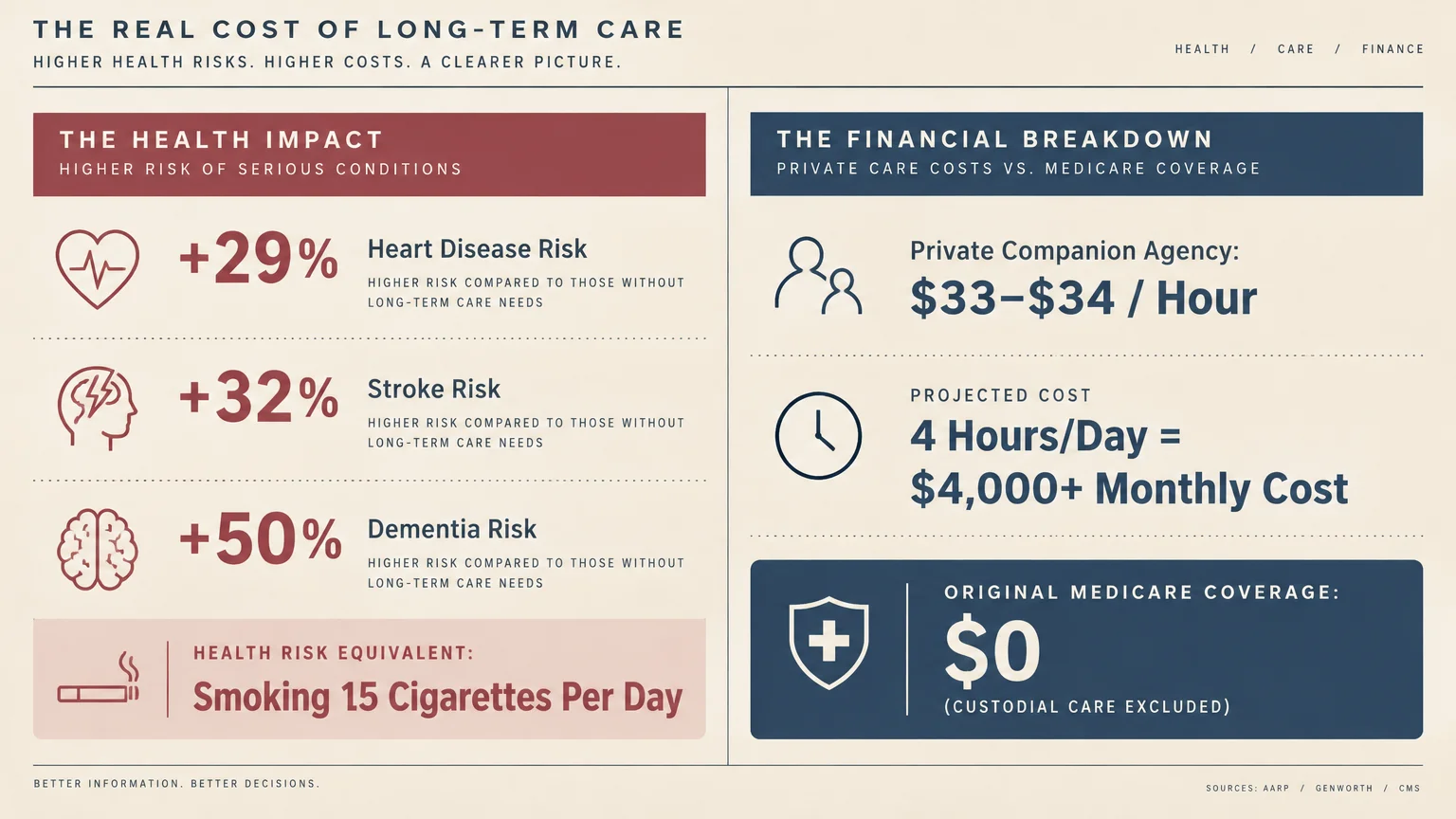 Infographic detailing health risks of care needs alongside hourly companion agency fees and zero Medicare coverage.