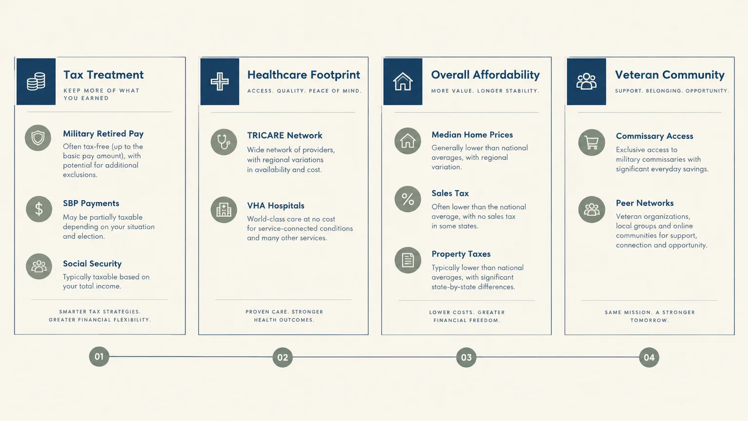 Diagram outlining four pillars for military retirement: Tax Treatment, Healthcare Footprint, Affordability, and Community.