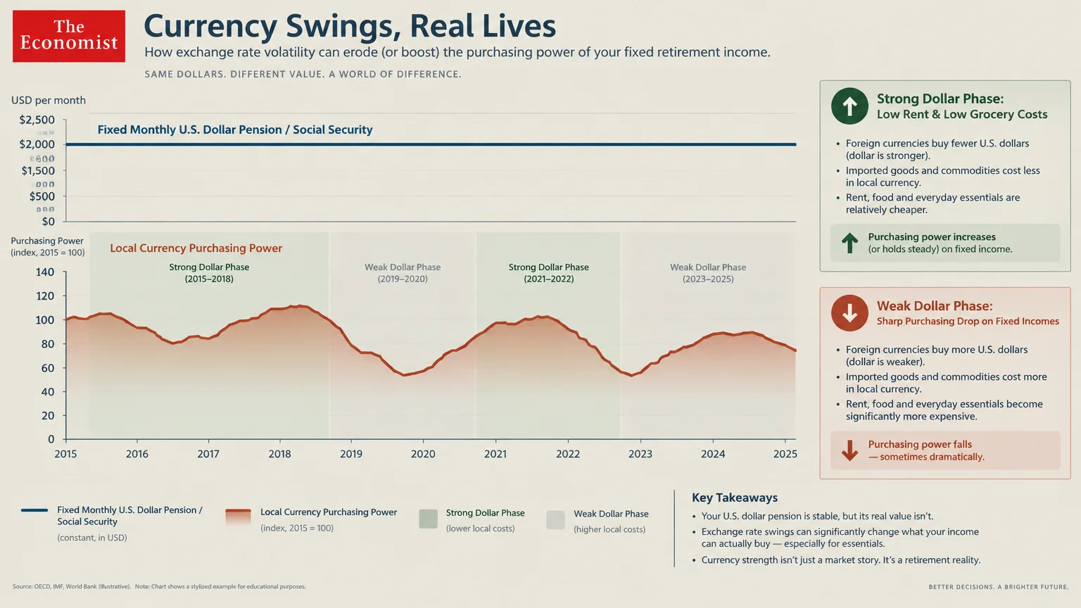 Line graph comparing a constant U.S. dollar pension to fluctuating local purchasing power through strong and weak dollar phases.
