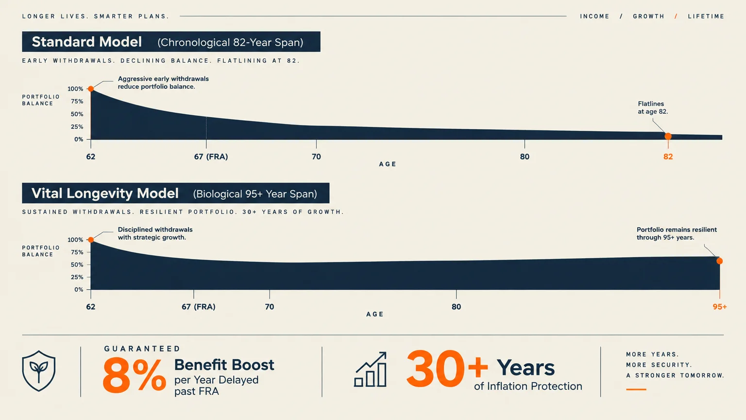 Infographic comparing a Standard Model running out of money at age 82 against a Vital Longevity Model lasting past 95.