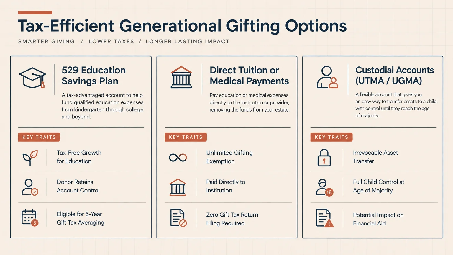 Diagram outlining tax-efficient gifting options: 529 savings plans, direct tuition or medical payments, and custodial accounts.