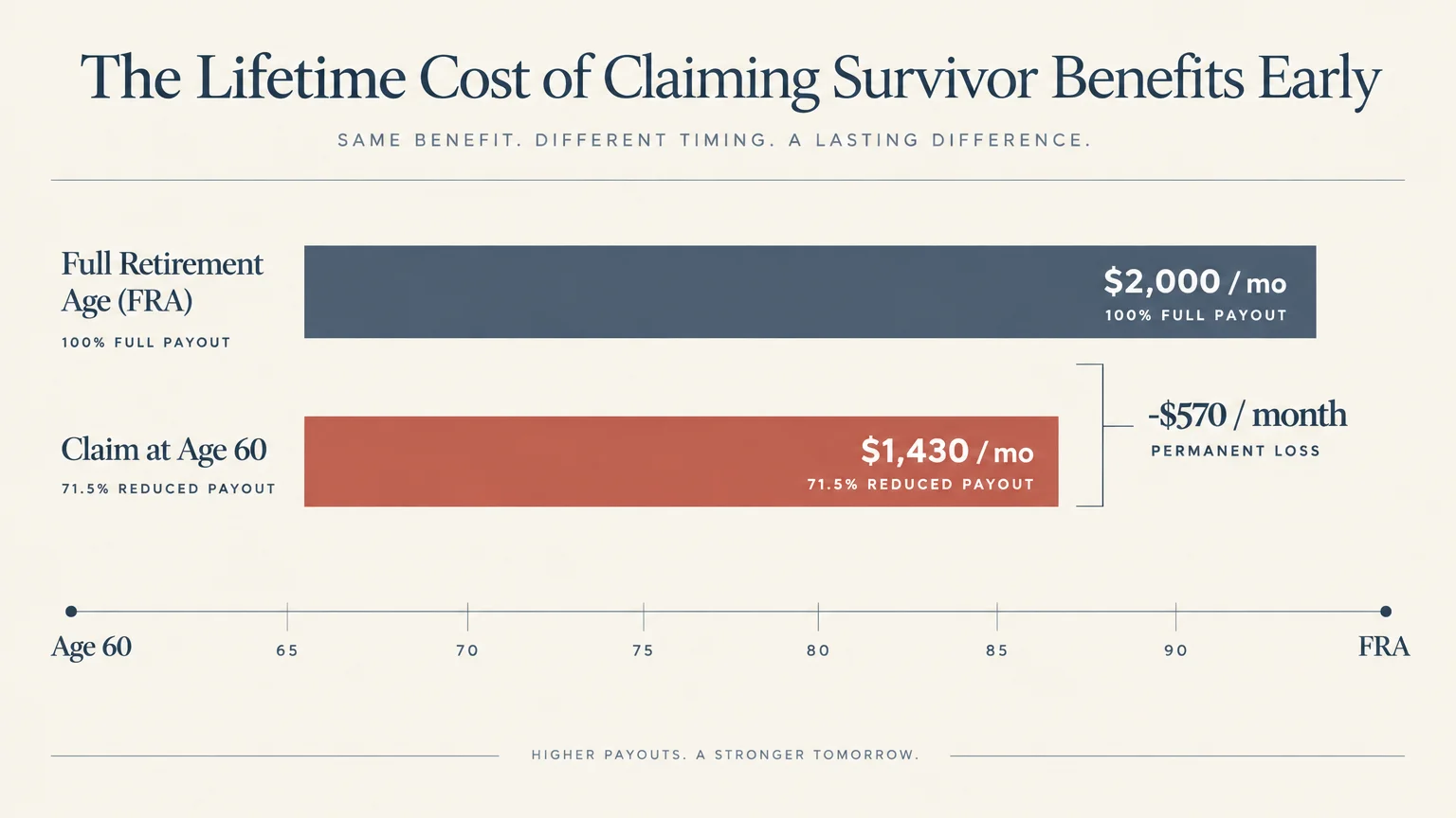 Bar chart comparing a $2,000 monthly full retirement benefit to a $1,430 monthly payout claimed at age 60.