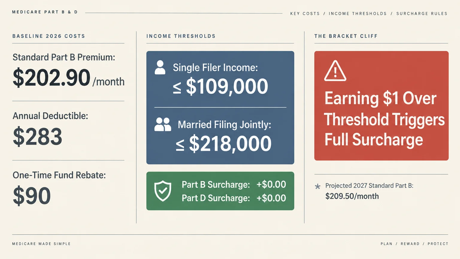 Diagram outlining 2026 Medicare Part B costs, income thresholds, surcharge warnings, and projected 2027 premium rates.