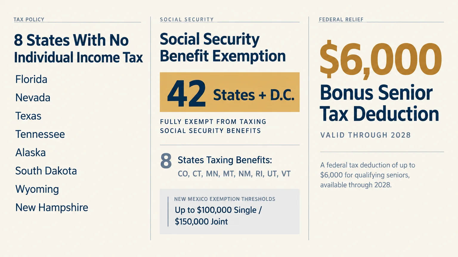 Infographic detailing eight states without individual income tax, Social Security exemptions, and a senior tax deduction.