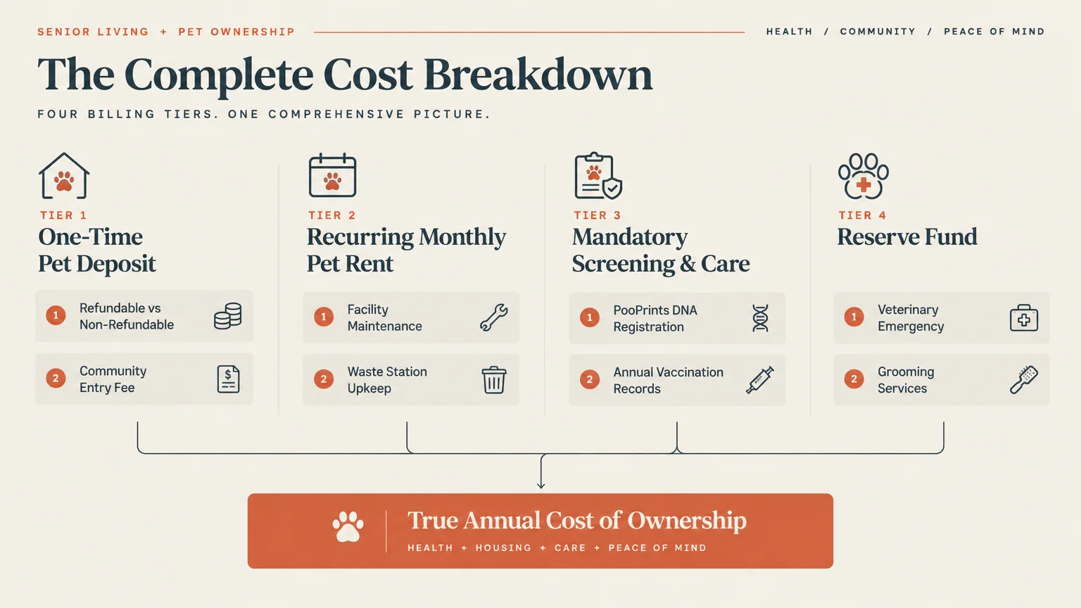 Diagram of four pet billing tiers: one-time pet deposit, recurring monthly pet rent, mandatory screening, and reserve fund.