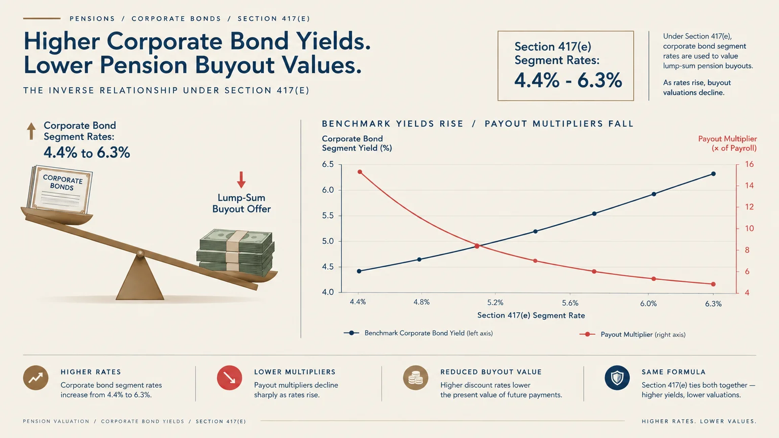 Diagram with a seesaw graphic and a line graph showing rising corporate bond yields paired with falling payout values.