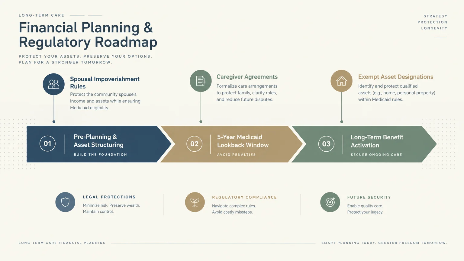 Three-step infographic diagram titled Financial Planning and Regulatory Roadmap showing stages for long-term care preparation.