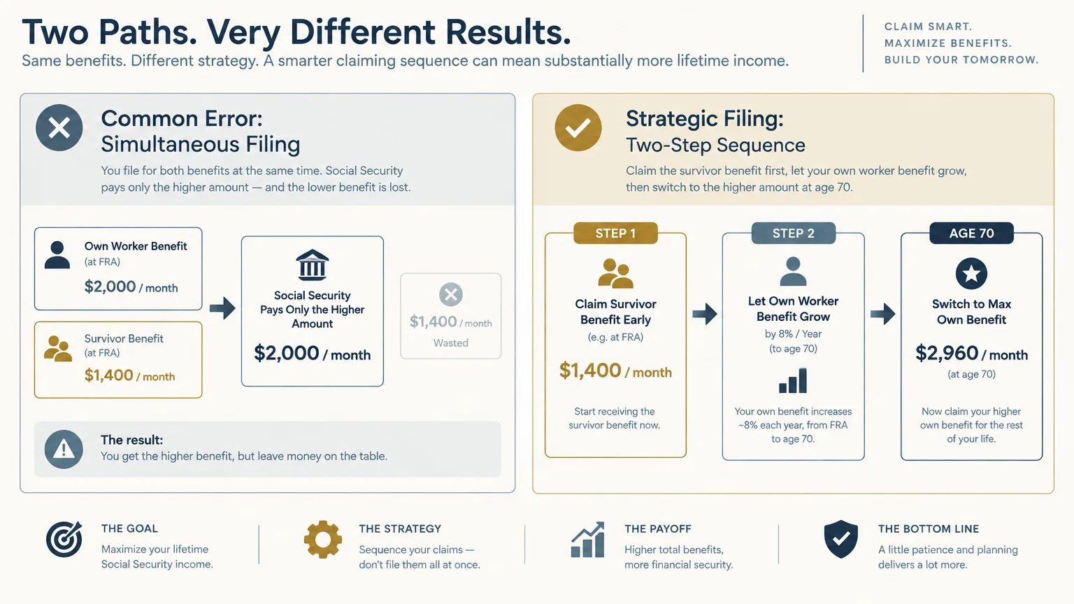 Diagram comparing simultaneous filing against a strategic two-step claiming sequence for Social Security benefits.