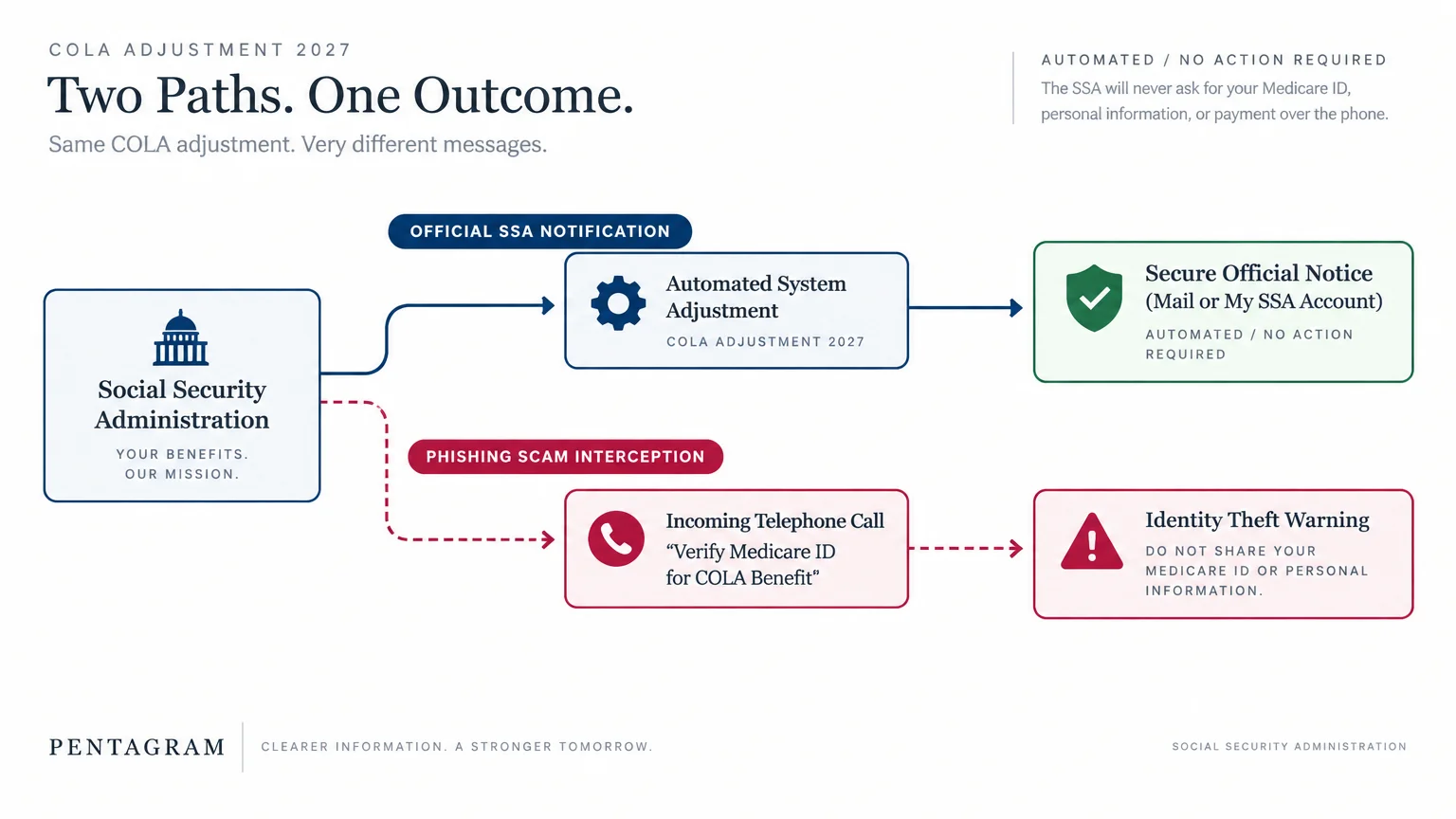 Diagram contrasting official automated Social Security COLA notices with phishing phone scam calls warning of identity theft.