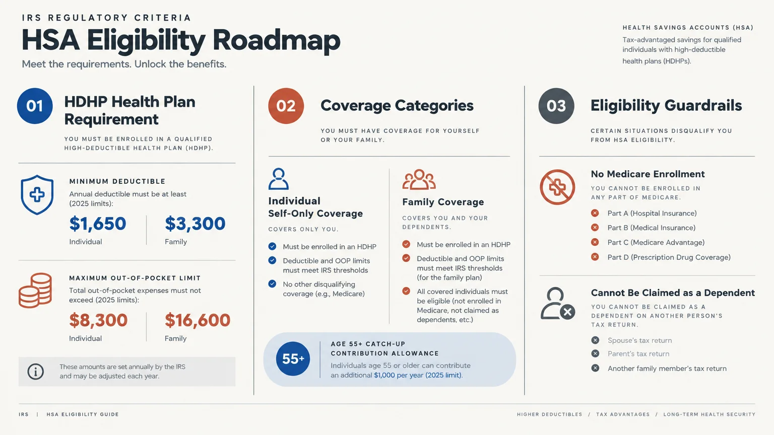 Infographic titled HSA Eligibility Roadmap outlining HDHP requirements, coverage categories, and eligibility guardrails.