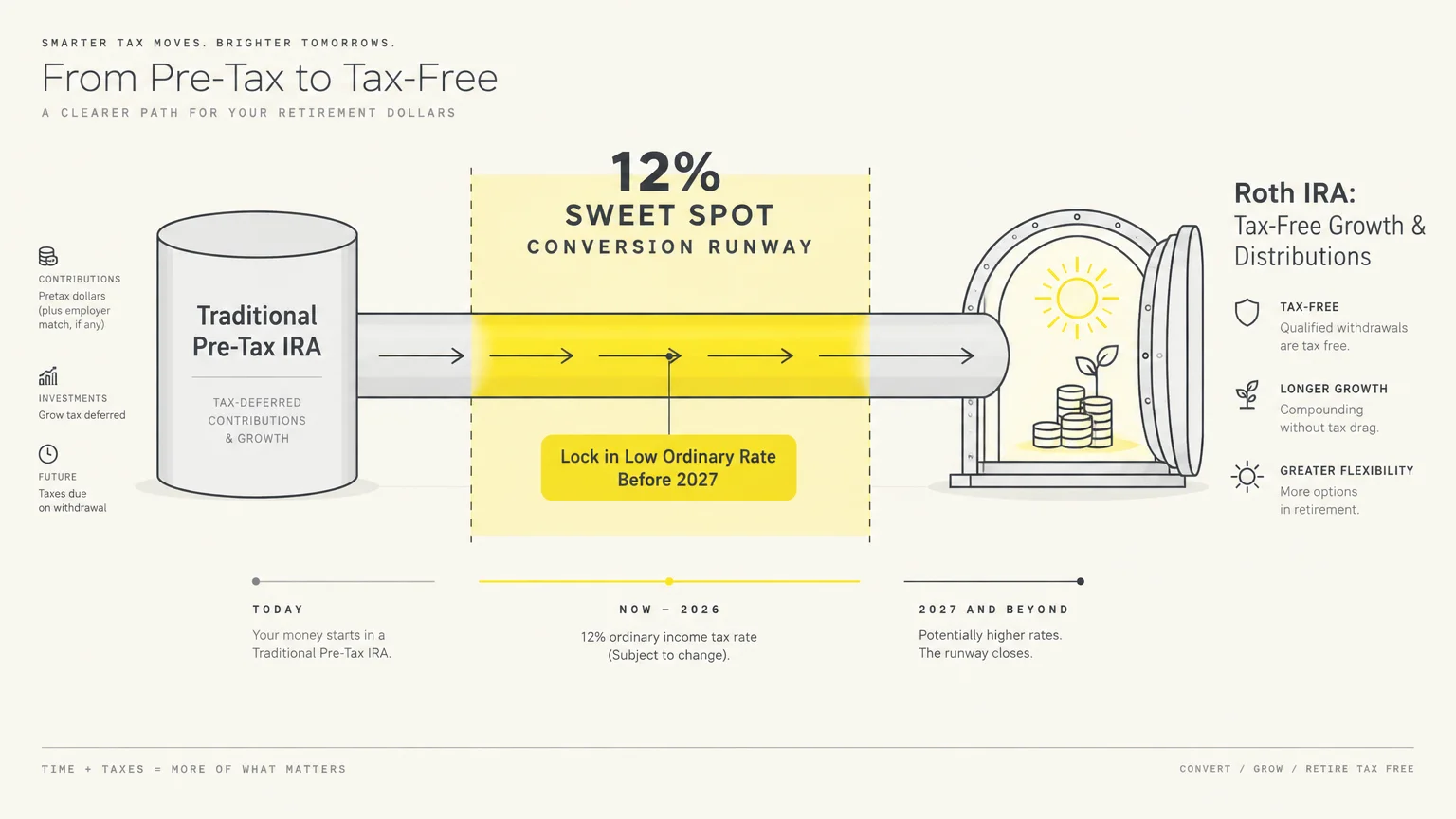 Infographic showing funds flowing from a traditional pre-tax IRA through a yellow 12% sweet spot runway into a Roth IRA vault.