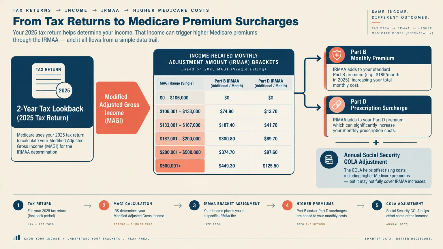 Flowchart showing how 2025 tax returns and MAGI brackets trigger IRMAA surcharges on Medicare Part B and Part D premiums.