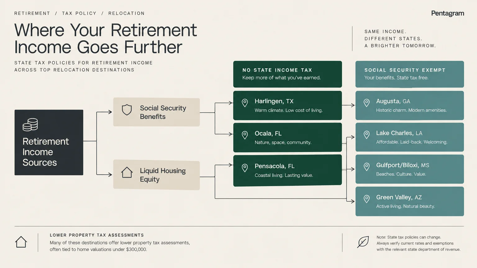 Diagram mapping retirement income sources to destinations with no state income tax or Social Security exemptions.