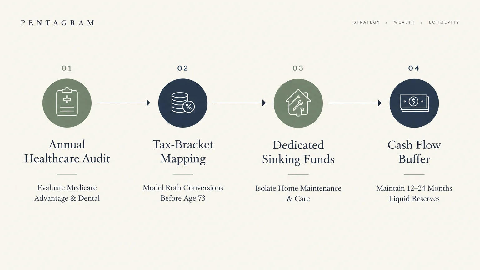 Four numbered circular steps: healthcare audit, tax-bracket mapping, sinking funds, and cash flow buffer.