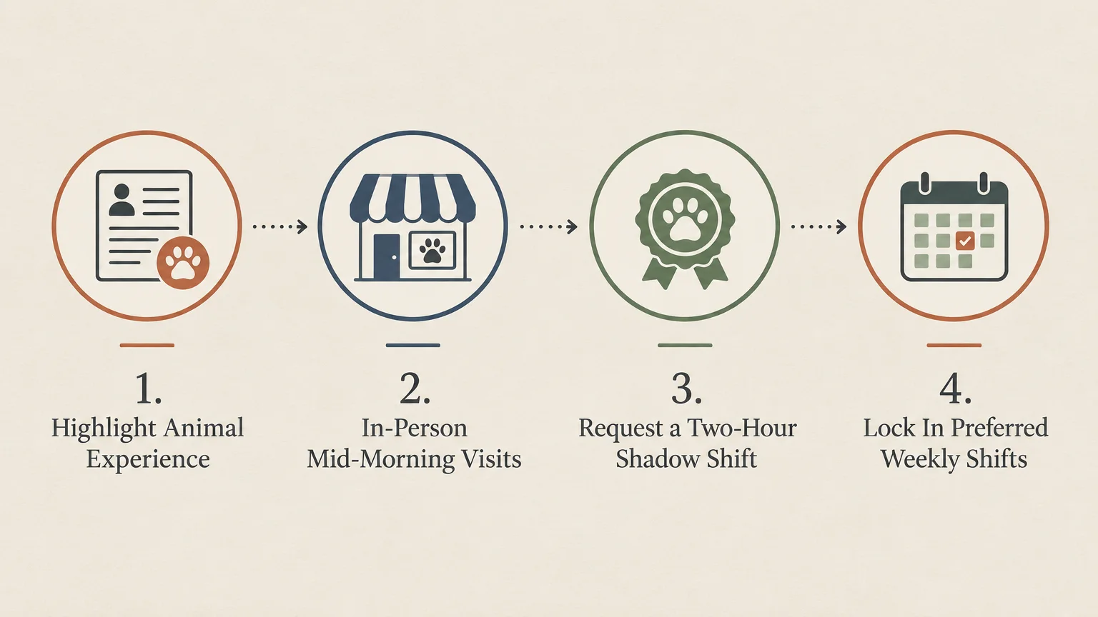 Four-step diagram illustrating the process to land a pet care job, from resume to weekly shifts.