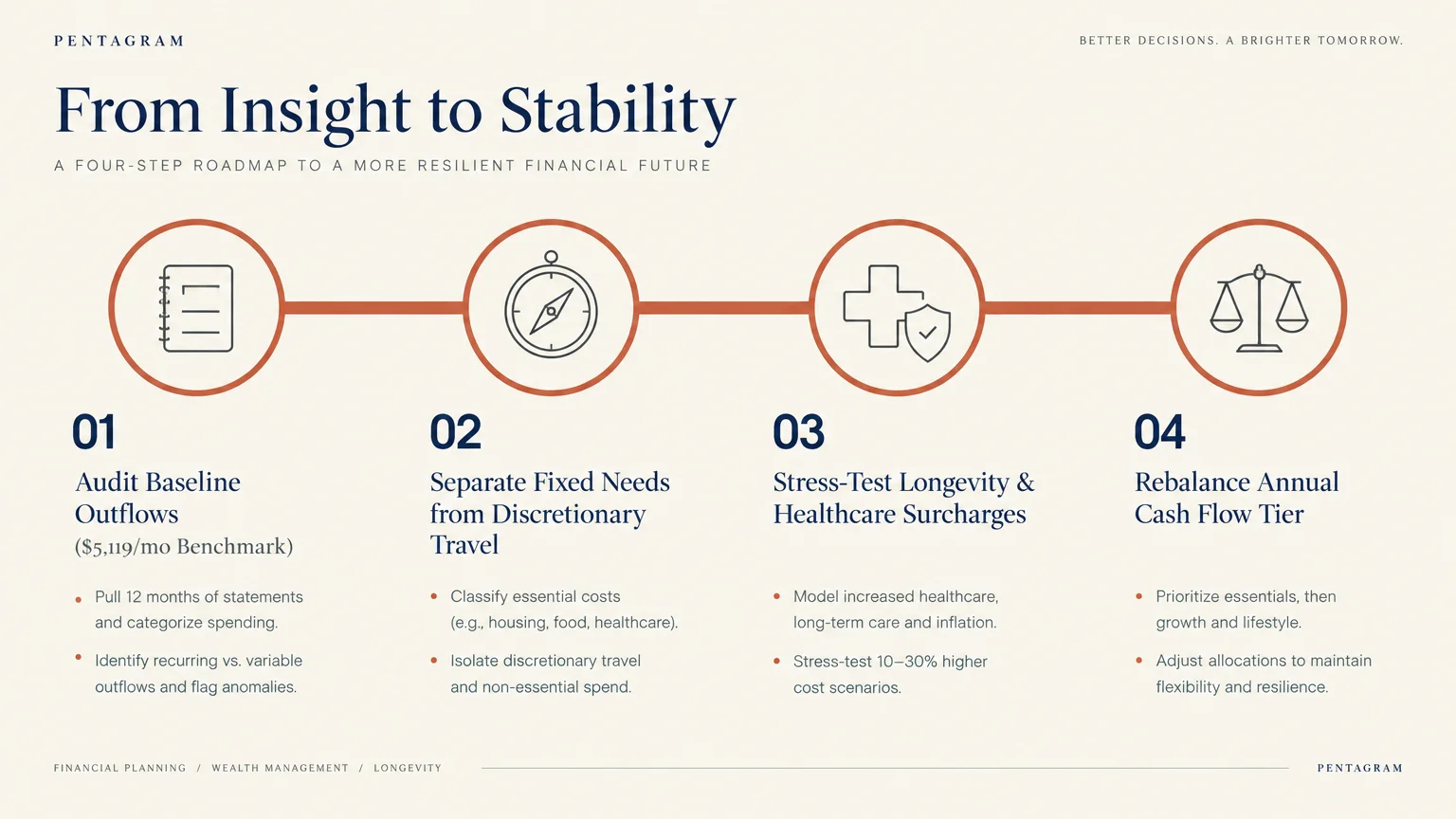 Four-step diagram titled From Insight to Stability outlining actions from auditing outflows to rebalancing cash flow tiers.