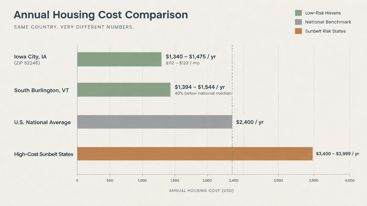 Horizontal bar chart comparing annual housing costs of Iowa City, South Burlington, US average, and Sunbelt states.