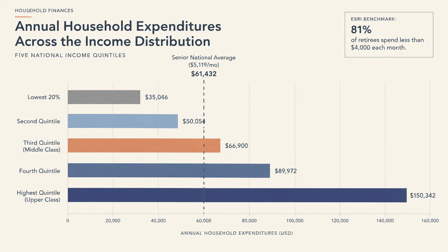 Bar chart of annual household expenditures across five income quintiles, ranging from $35,046 to $150,342.