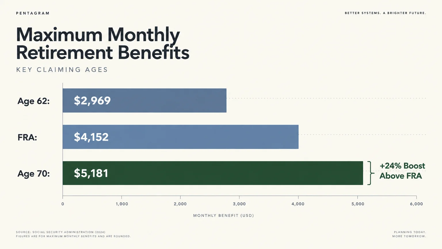 Bar chart comparing maximum monthly retirement benefits at Age 62 ($2,969), FRA ($4,152), and Age 70 ($5,181).