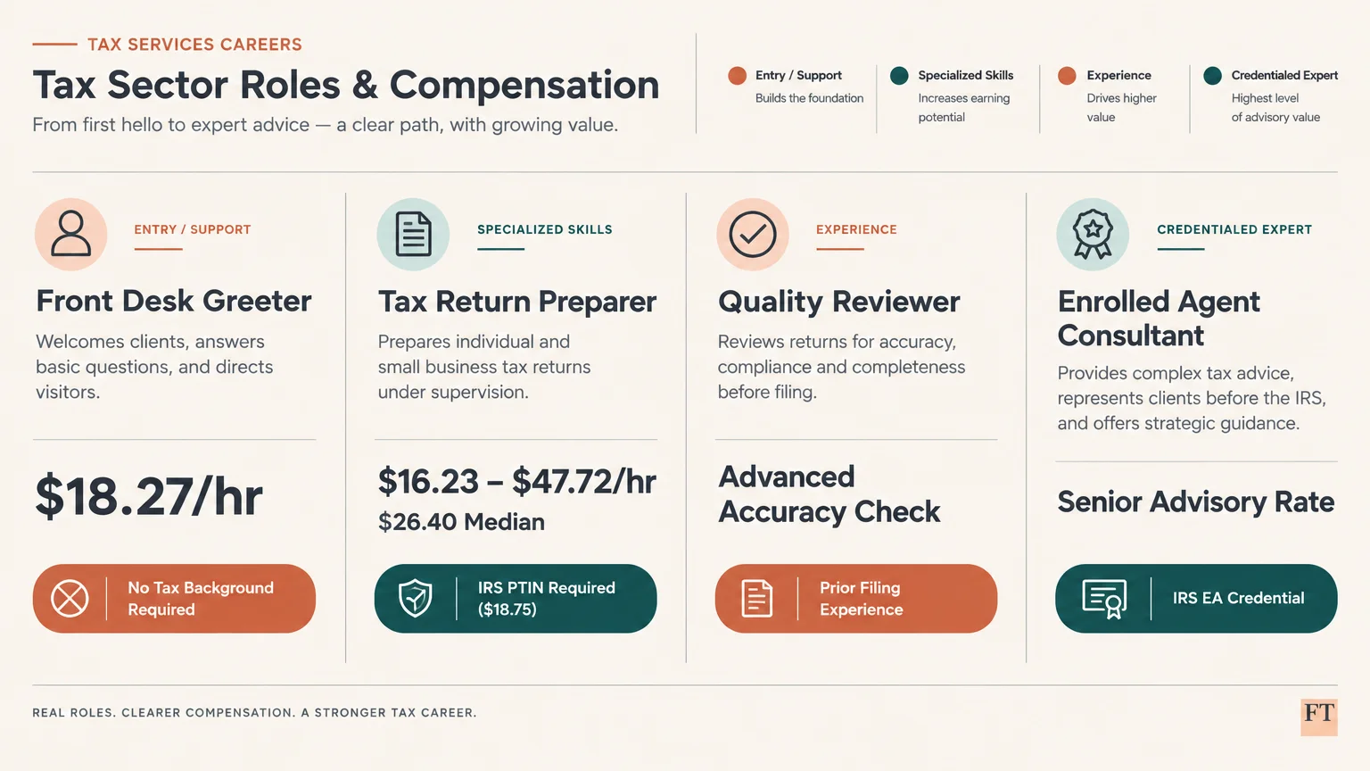 Infographic detailing four tax office roles with wage ranges, job descriptions, and required credentials.