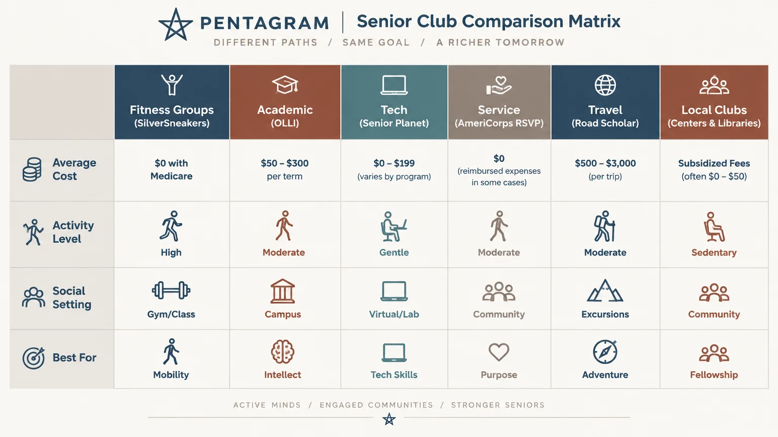 Senior club comparison matrix comparing six club types across average cost, activity level, social setting, and focus.