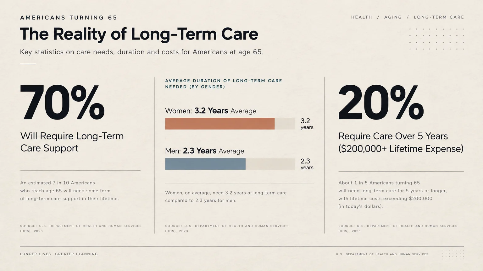 Infographic showing long-term care statistics: 70% need care, women average 3.2 years versus 2.3 for men, and 20% need over 5 years.