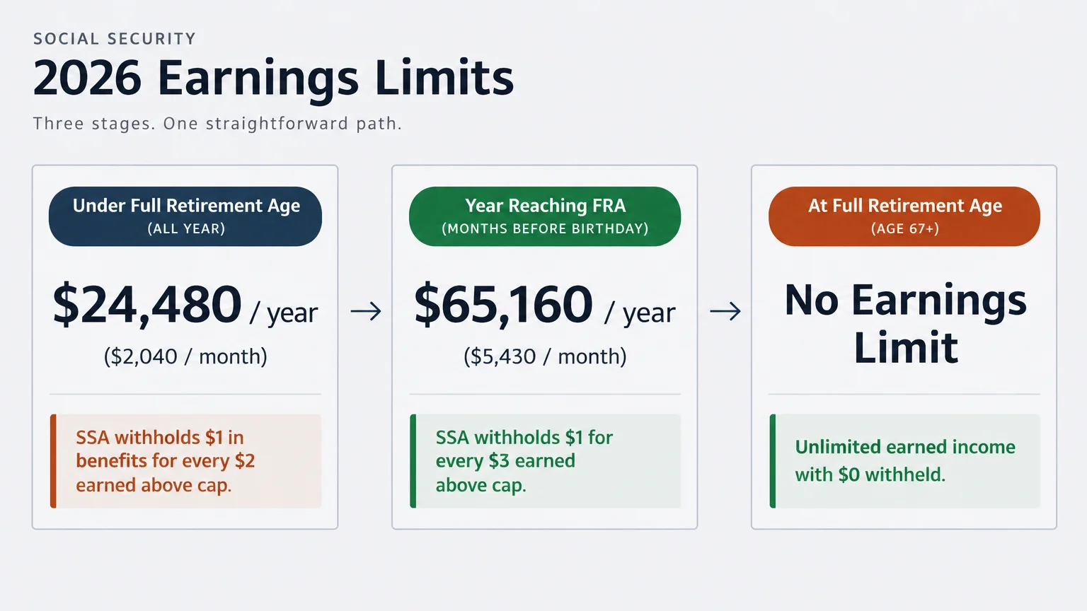 Diagram outlining three stages of 2026 Social Security earnings limits leading to no limit at full retirement age.