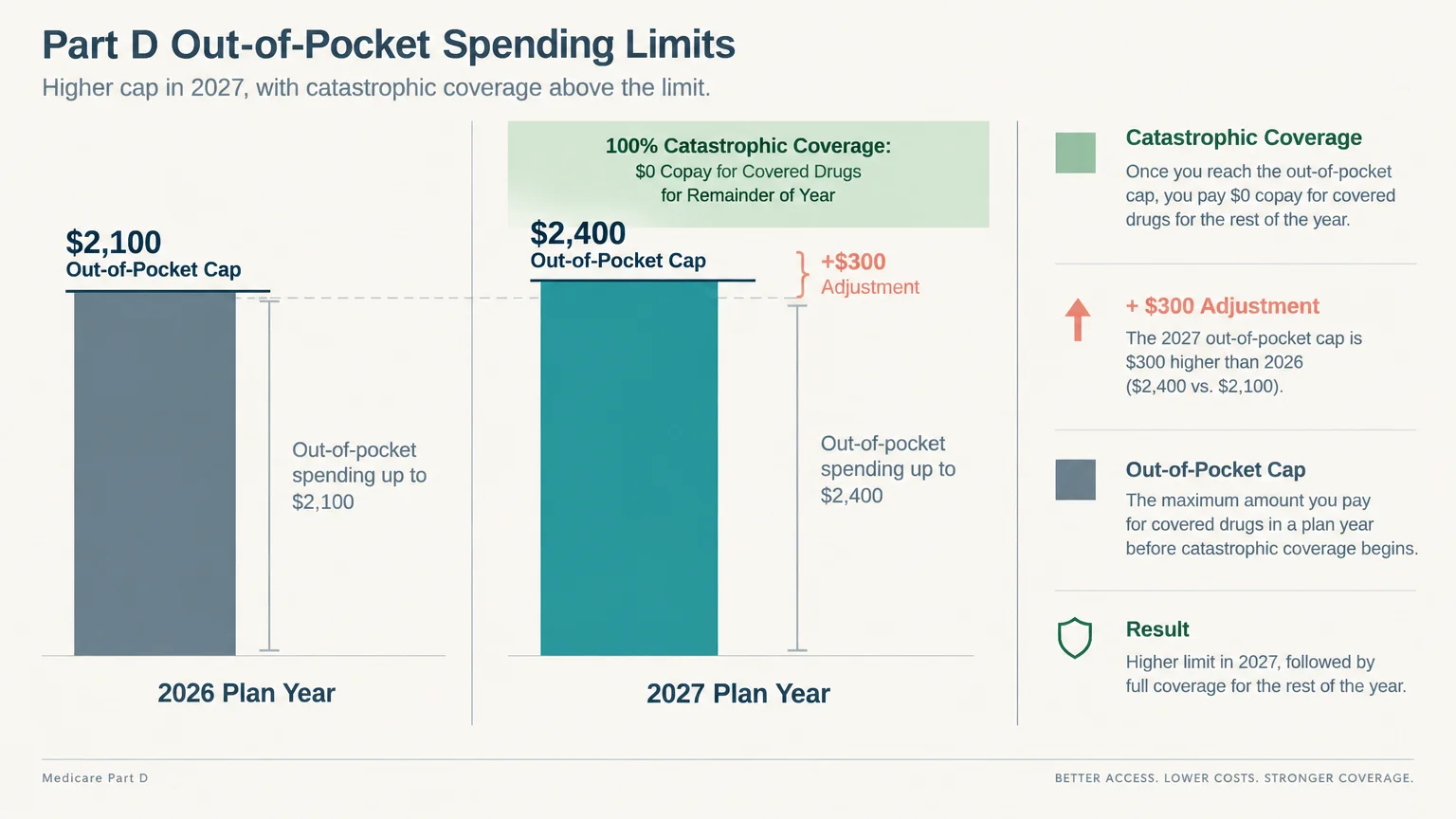 Bar chart comparing the Medicare Part D out-of-pocket cap of $2,100 in 2026 to $2,400 in 2027 with catastrophic coverage above.
